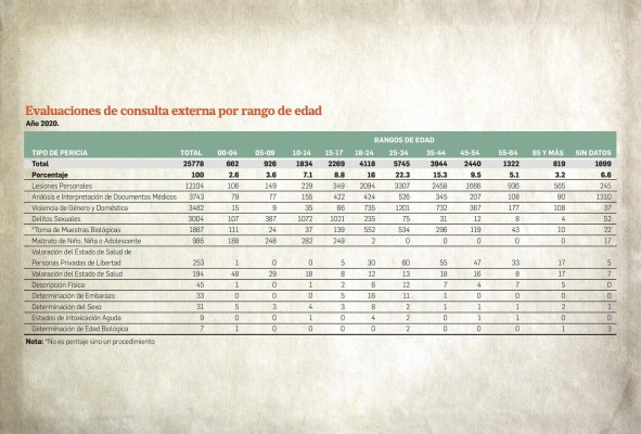Necropsias por muerte traumáticas suben 34.6% en medio de la pandemia por covid-19 Necropsias por muerte traumáticas suben 34.6% en medio de la pandemia por covid-19