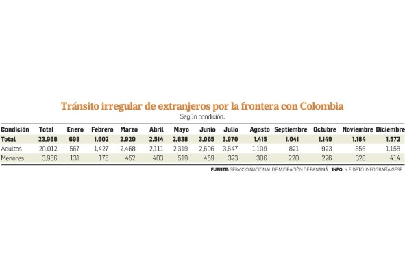 El 43% de los migrantes irregulares que llegaron a Darién son haitianos El 43% de los migrantes irregulares que llegaron a Darién son haitianos
