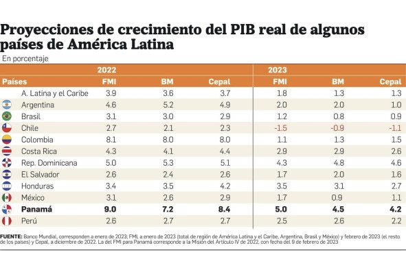 PIB real de Panamá supera las expectativas de organismos internacionales PIB real de Panamá supera las expectativas de organismos internacionales