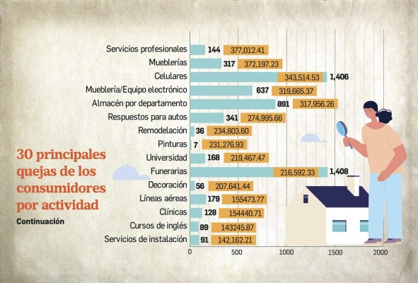 Quejas de los consumidores ascienden a $38,681 millones inmobiliarias, electrodómesticos y agencias de autos lideran tabla Quejas de los consumidores ascienden a $38,681 millones inmobiliarias, electrodómesticos y agencias de autos lideran tabla