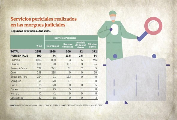 Necropsias por muerte traumáticas suben 34.6% en medio de la pandemia por covid-19 Necropsias por muerte traumáticas suben 34.6% en medio de la pandemia por covid-19