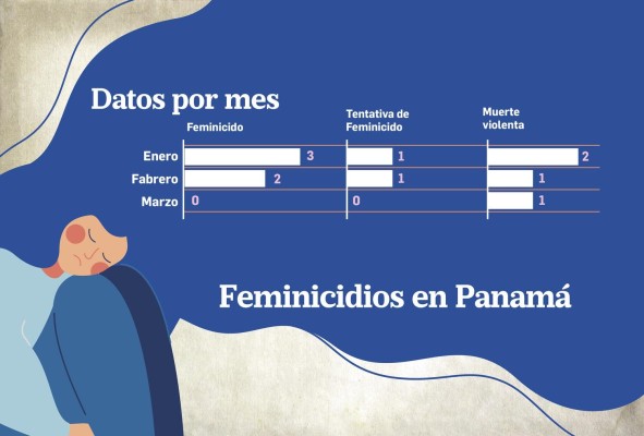 Feminicidios en Panamá bajan 62% en el primer trimestre de 2021 Feminicidios en Panamá bajan 62% en el primer trimestre de 2021