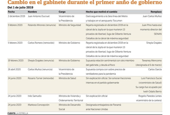 Un primer año de esfuerzos, falta de credibilidad y desaciertos políticos Un primer año de esfuerzos, falta de credibilidad y desaciertos políticos