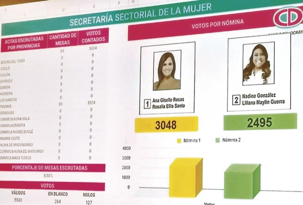 Los primeros datos oficiales mantenían a Ana Giselle Rosas liderando la elección por la Secretaria Sectorial de la Mujer. Los primeros datos oficiales mantenían a Ana Giselle Rosas liderando la elección por la Secretaria Sectorial de la Mujer.