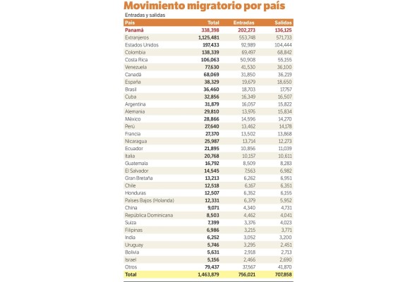 Crece la cifra de extranjeros que abandona Panamá Crece la cifra de extranjeros que abandona Panamá