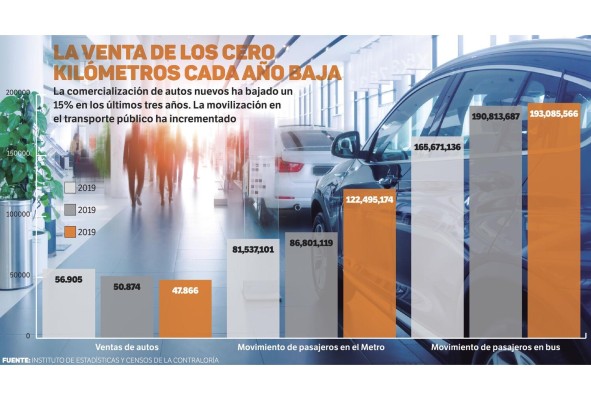 Venta de autos cero kilómetros cae un 15% en tres años Venta de autos cero kilómetros cae un 15% en tres años