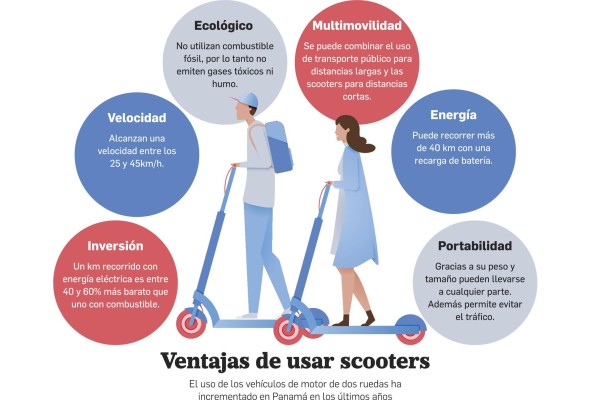 Unos sí, otros no Uso del casco al trasladarse en 'scooter' Unos sí, otros no Uso del casco al trasladarse en 'scooter'