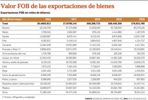 Exportaciones de bienes aumentaron 3,1% en los primeros cinco meses de 2020 Exportaciones de bienes aumentaron 3,1% en los primeros cinco meses de 2020