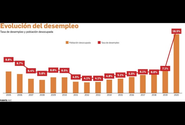 Panamá cierra el año con una tasa de desempleo del 18,5% Panamá cierra el año con una tasa de desempleo del 18,5%