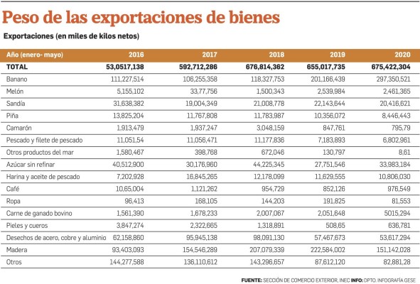 Exportaciones de bienes aumentaron 3,1% en los primeros cinco meses de 2020 Exportaciones de bienes aumentaron 3,1% en los primeros cinco meses de 2020