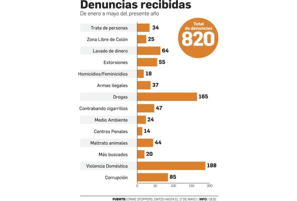 Violencia doméstica y narcotráfico, los delitos más denunciados Violencia doméstica y narcotráfico, los delitos más denunciados