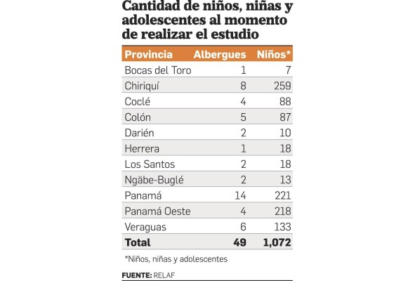 Informe revela ausencia de programas individualizados en albergues Informe revela ausencia de programas individualizados en albergues
