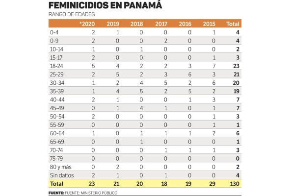 Panamá registra un aumento de 64% en feminicidios en los primeros seis meses de 2020 Panamá registra un aumento de 64% en feminicidios en los primeros seis meses de 2020