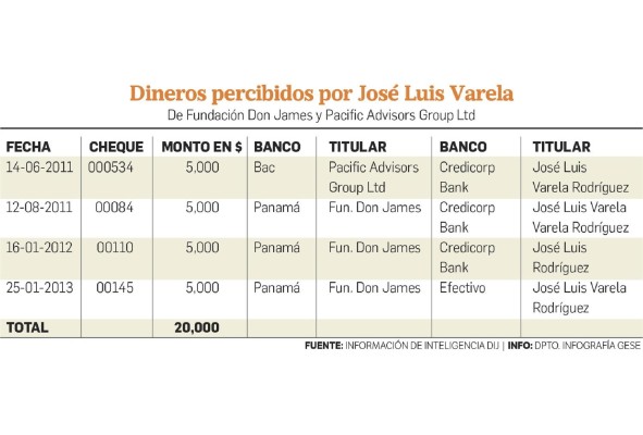 Las transferencias de Fundación Don James a la familia Varela Las transferencias de Fundación Don James a la familia Varela