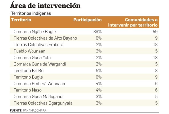 Tres comarcas en Panamá tienen un 44% de cobertura de agua Tres comarcas en Panamá tienen un 44% de cobertura de agua