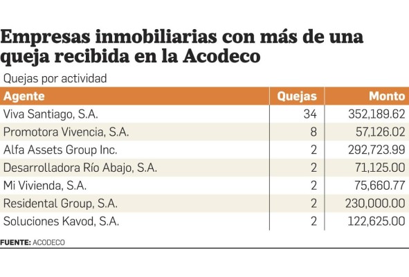 Cuadro que muestra las empresas inmobiliarias con más quejas. Cuadro que muestra las empresas inmobiliarias con más quejas.