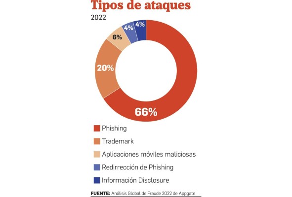 2022, un año de cifras nunca antes vistas en delitos cibernéticos y casos de fraude 2022, un año de cifras nunca antes vistas en delitos cibernéticos y casos de fraude