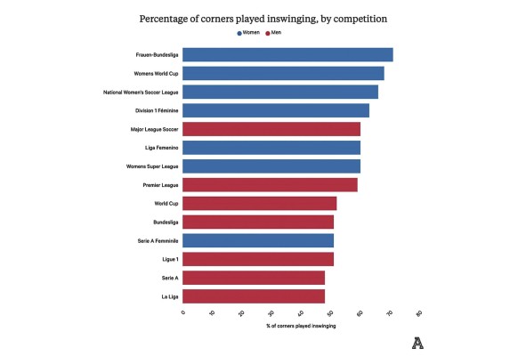 Las competiciones femeninas presentan un porcentaje más alto de saques de esquina según Fbref.com, con datos de Opta. Las competiciones femeninas presentan un porcentaje más alto de saques de esquina según Fbref.com, con datos de Opta.