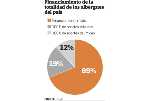 Informe revela ausencia de programas individualizados en albergues Informe revela ausencia de programas individualizados en albergues