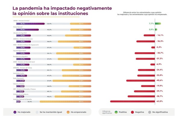 Pandemia deteriora la reputación de instituciones públicas y sector privado Pandemia deteriora la reputación de instituciones públicas y sector privado