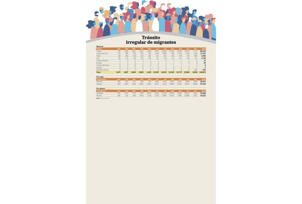 Panamá recibió 126,675 migrantes en 11 meses; en agosto y octubre se recibieron 25 mil en cada mes Panamá recibió 126,675 migrantes en 11 meses; en agosto y octubre se recibieron 25 mil en cada mes