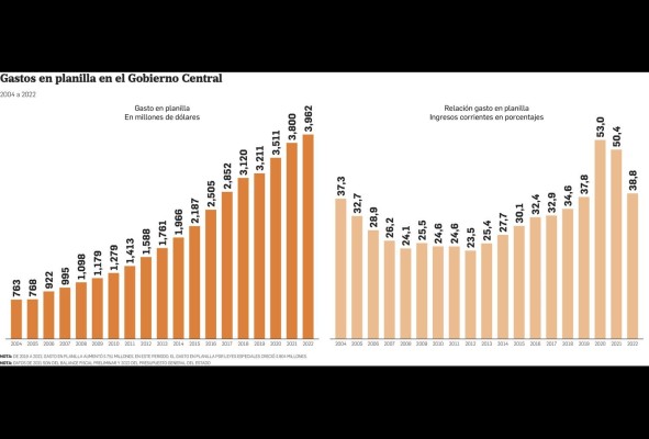 Planilla de 2022 representa el 38% de los gastos corrientes Planilla de 2022 representa el 38% de los gastos corrientes