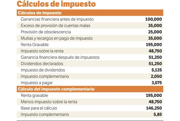 Consideraciones sobre el impuesto complementario Consideraciones sobre el impuesto complementario