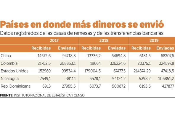 Tendencia al alza en envío de remesas que creció en un 3,3% en 2019, cae con la pandemia Tendencia al alza en envío de remesas que creció en un 3,3% en 2019, cae con la pandemia