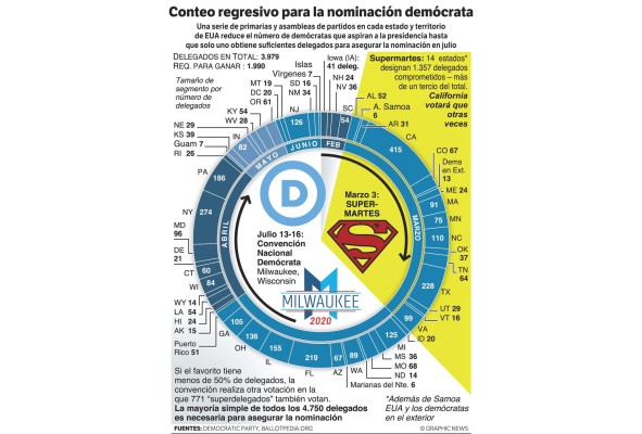 Tres claves sobre las elecciones en EEUU y el 'super martes' Tres claves sobre las elecciones en EEUU y el 'super martes'