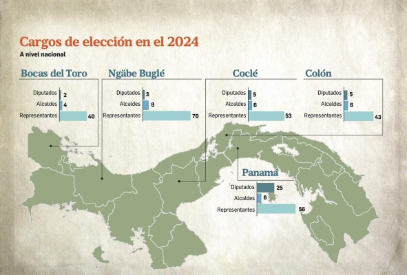 En el 2024 se elegirán 865 nuevas autoridades; 40 cargos más que en la pasada elección En el 2024 se elegirán 865 nuevas autoridades; 40 cargos más que en la pasada elección
