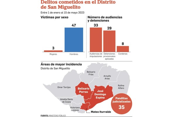 San Miguelito dobla la cantidad de homicidios en comparación con 2022 San Miguelito dobla la cantidad de homicidios en comparación con 2022