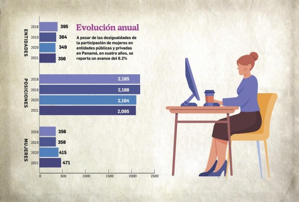 El 22.5% de las mujeres en Panamá ostentan cargos de toma de decisiones El 22.5% de las mujeres en Panamá ostentan cargos de toma de decisiones