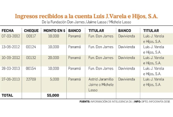 Las transferencias de Fundación Don James a la familia Varela Las transferencias de Fundación Don James a la familia Varela