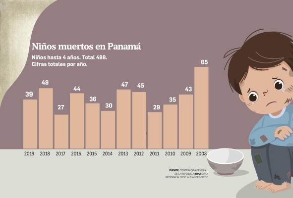 De 1,355 muertes por desnutrición, 488 fueron en niños menores de cinco años De 1,355 muertes por desnutrición, 488 fueron en niños menores de cinco años