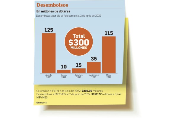 Banca ha prestado $152 millones a mipymes Banca ha prestado $152 millones a mipymes