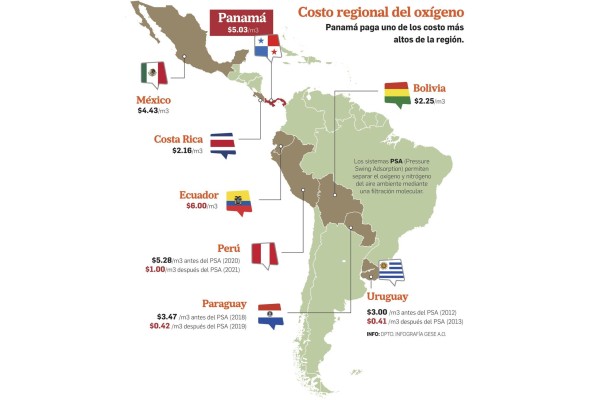 CSS busca reducir $59 millones en compras de oxígeno CSS busca reducir $59 millones en compras de oxígeno