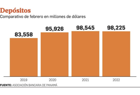 Sector bancario se mantiene estable hasta febrero de 2023 Sector bancario se mantiene estable hasta febrero de 2023
