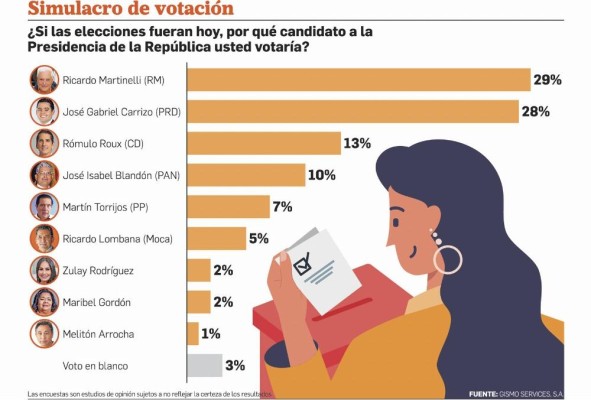 Entre los meses de junio y julio pasados, los partidos políticos eligieron por medio de las primarias a sus candidatos. Entre los meses de junio y julio pasados, los partidos políticos eligieron por medio de las primarias a sus candidatos.