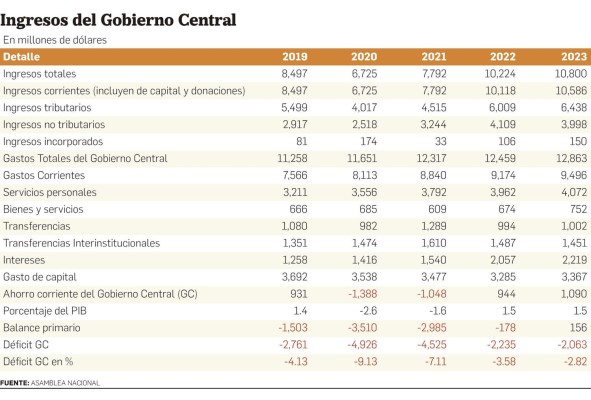 Gobierno calcula un déficit de -2.82 en el presupuesto de 2023; buscan reducir los subsidios Gobierno calcula un déficit de -2.82 en el presupuesto de 2023; buscan reducir los subsidios