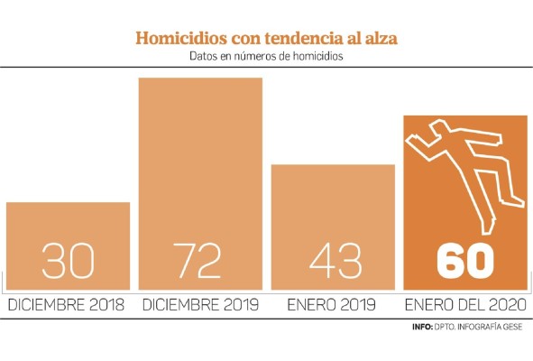 La falta de un plan para combatir la criminalidad dispara los homicidios La falta de un plan para combatir la criminalidad dispara los homicidios