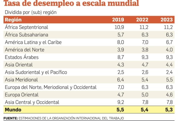 La tasa de desempleo mundial caerá en 2023, prevé la OIT La tasa de desempleo mundial caerá en 2023, prevé la OIT