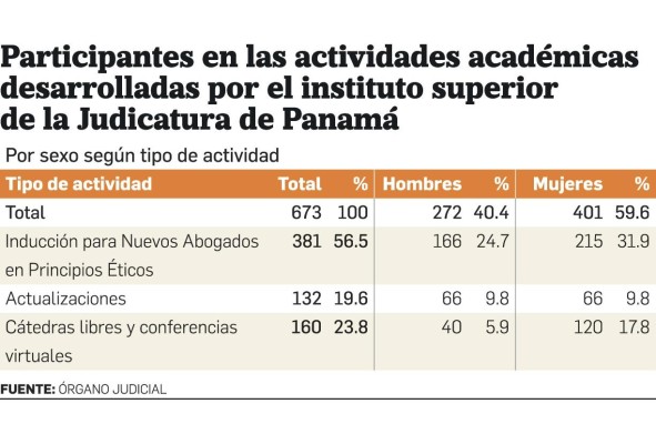 La mitad de los abogados egresados no pasó el curso de inducción del Órgano Judicial La mitad de los abogados egresados no pasó el curso de inducción del Órgano Judicial