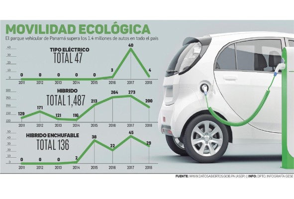Panamá, a paso lento para el uso de autos eléctricos Panamá, a paso lento para el uso de autos eléctricos