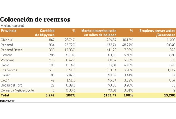 Banca ha prestado $152 millones a mipymes Banca ha prestado $152 millones a mipymes