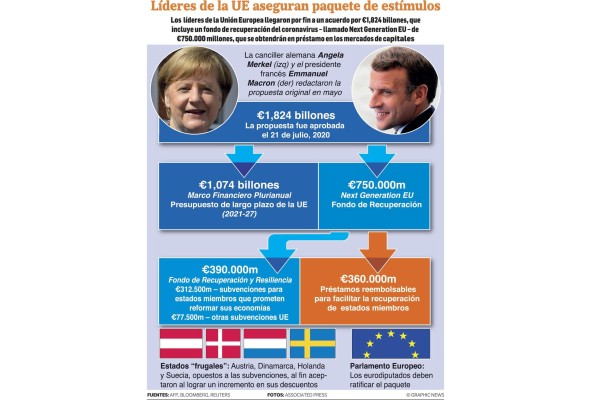 Pacto de recuperación de covid-19 oxigena a la Unión Europea Pacto de recuperación de covid-19 oxigena a la Unión Europea