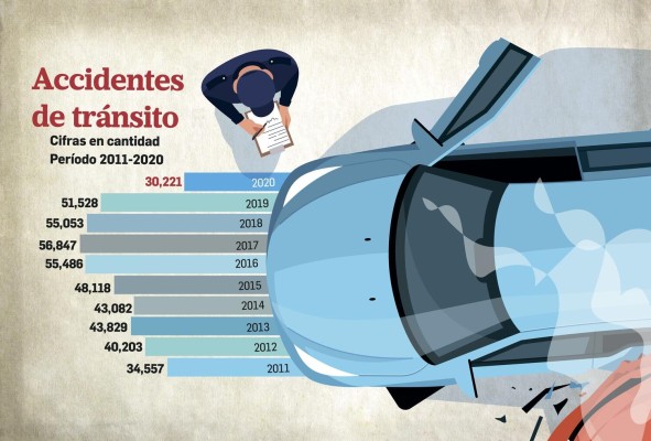 Restricciones de movilidad por la covid-19 bajaron los accidentes de tránsito en 41% Restricciones de movilidad por la covid-19 bajaron los accidentes de tránsito en 41%