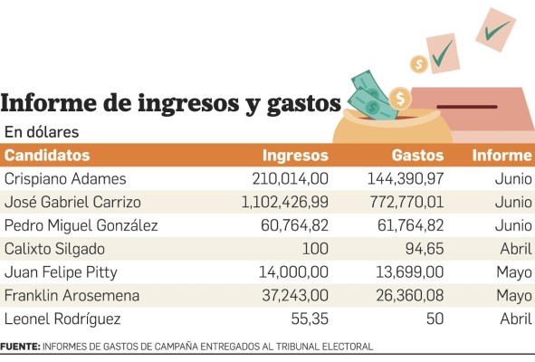 Precandidatos del PRD gastaron un millón de dólares en las primarias Precandidatos del PRD gastaron un millón de dólares en las primarias