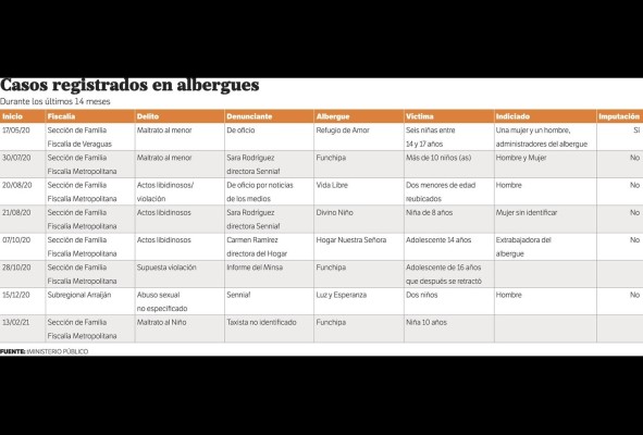 Ocho indiciados en casos de abusos en albergues Ocho indiciados en casos de abusos en albergues