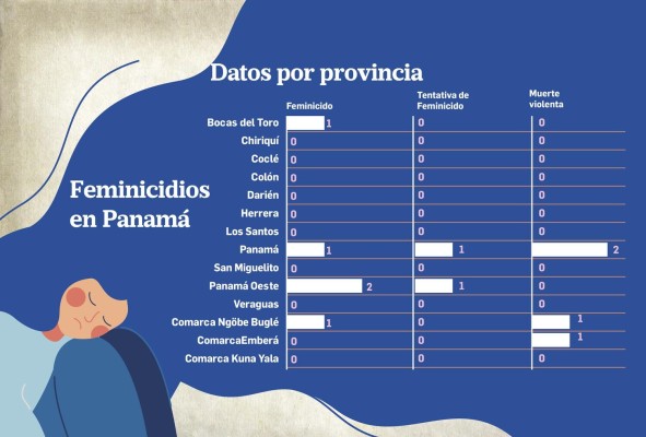 Feminicidios en Panamá bajan 62% en el primer trimestre de 2021 Feminicidios en Panamá bajan 62% en el primer trimestre de 2021