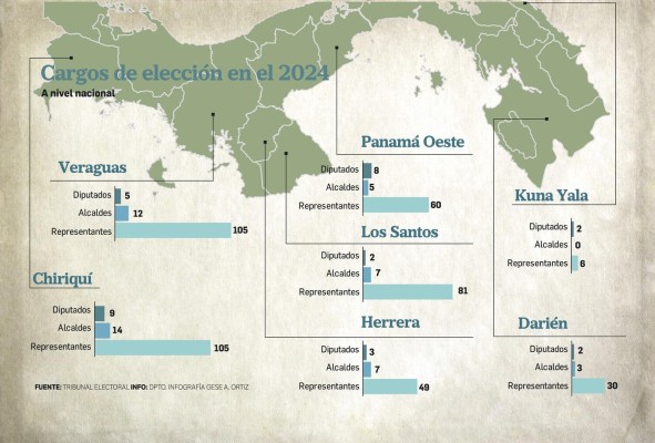 En el 2024 se elegirán 865 nuevas autoridades; 40 cargos más que en la pasada elección En el 2024 se elegirán 865 nuevas autoridades; 40 cargos más que en la pasada elección